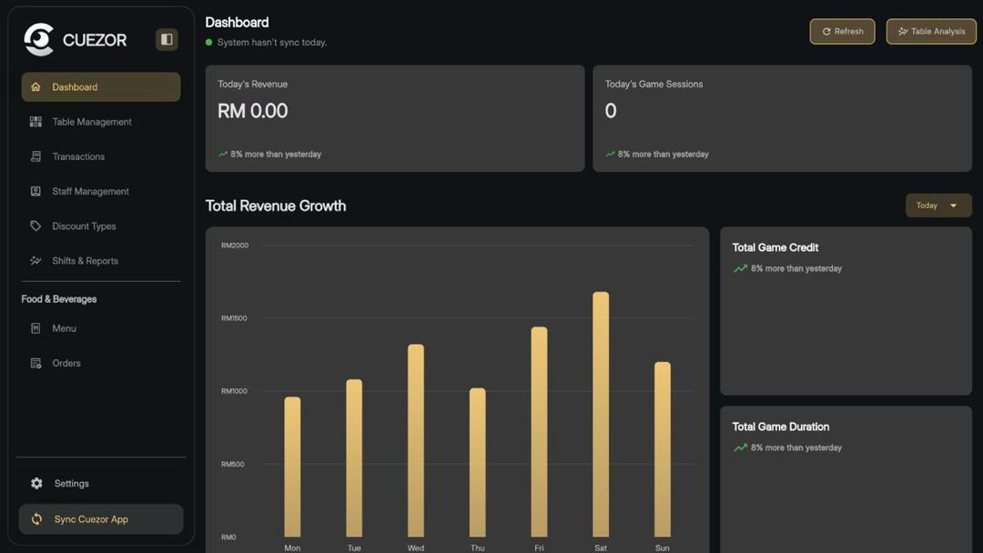 Cuezor POS Analytics Dashboard showing real-time sales metrics, revenue tracking, and key performance indicators for billiard centers